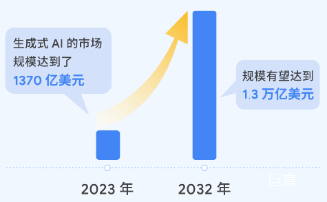 谷歌广告推广平台生成式 AI 产品“火了”，开发者如何创新增收？
