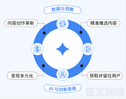 谷歌广告-AI变现：想让业绩增长，需要围绕哪3点？